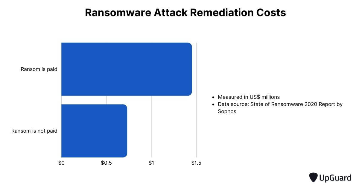 ransomware attack remediation costs