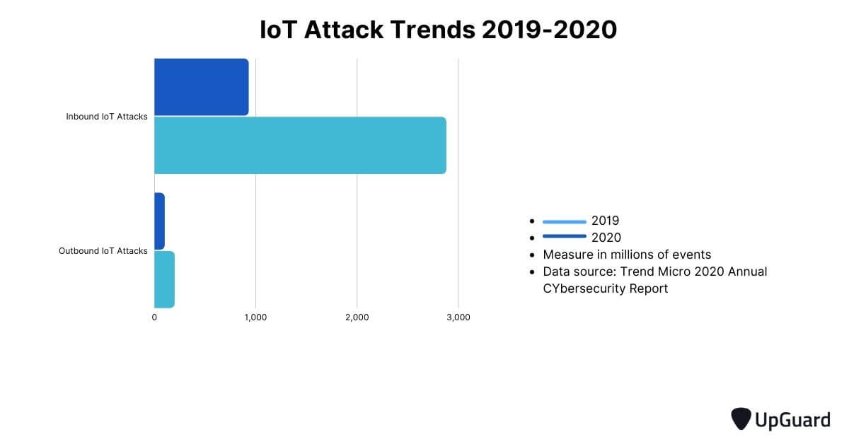 IoT attack trends