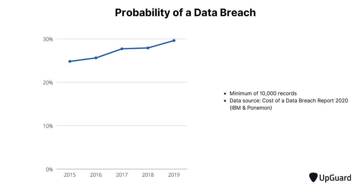 Probability of a supply chain attack
