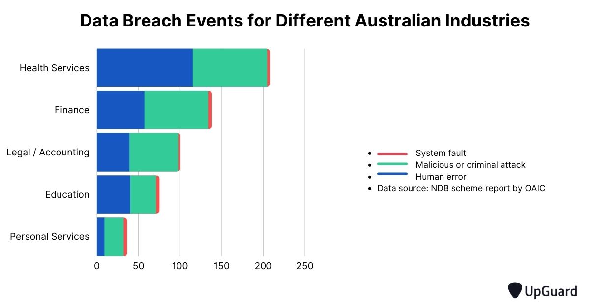 data breach events for different australian industries
