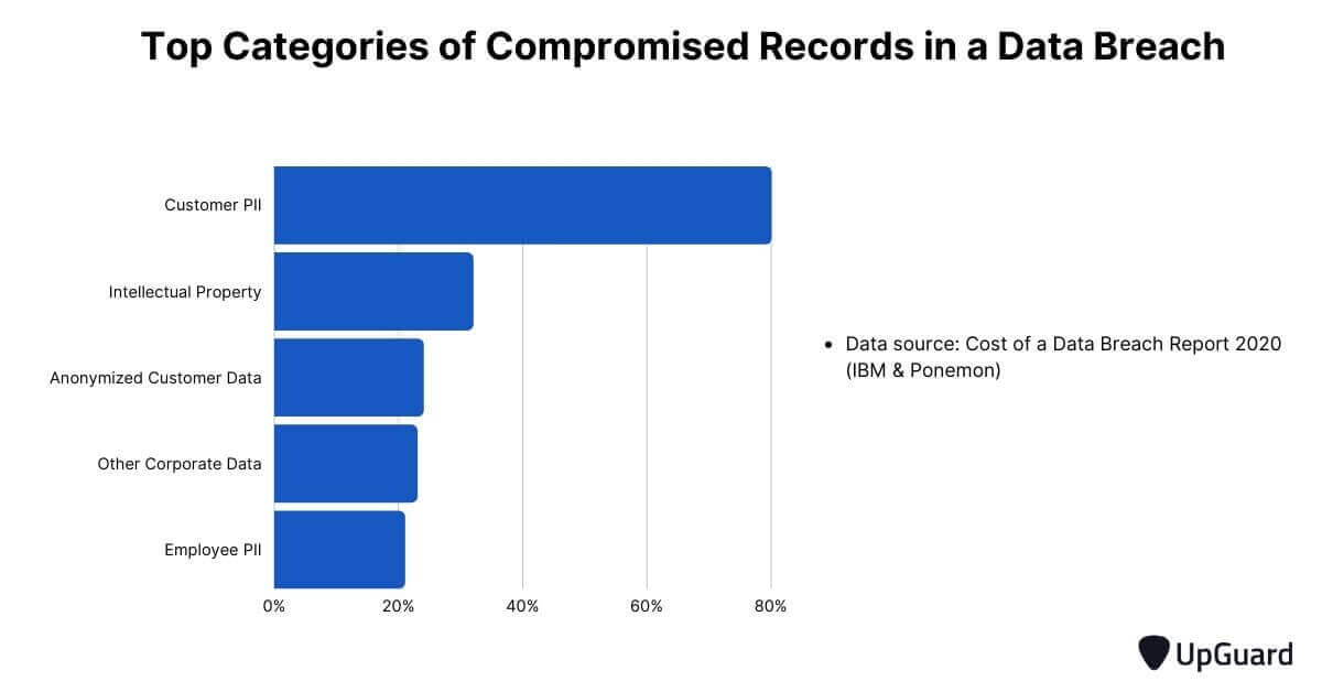 Top categories of compromised records in data breach