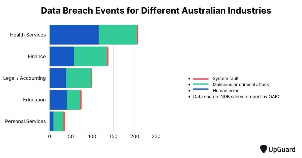 data breach events for different Australian industries