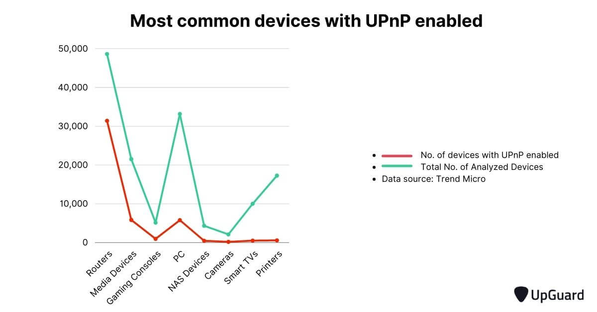 Common devices with UPnP enabled