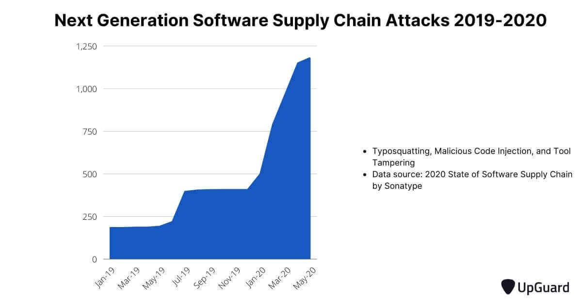 The rising trend of supply chain attacks