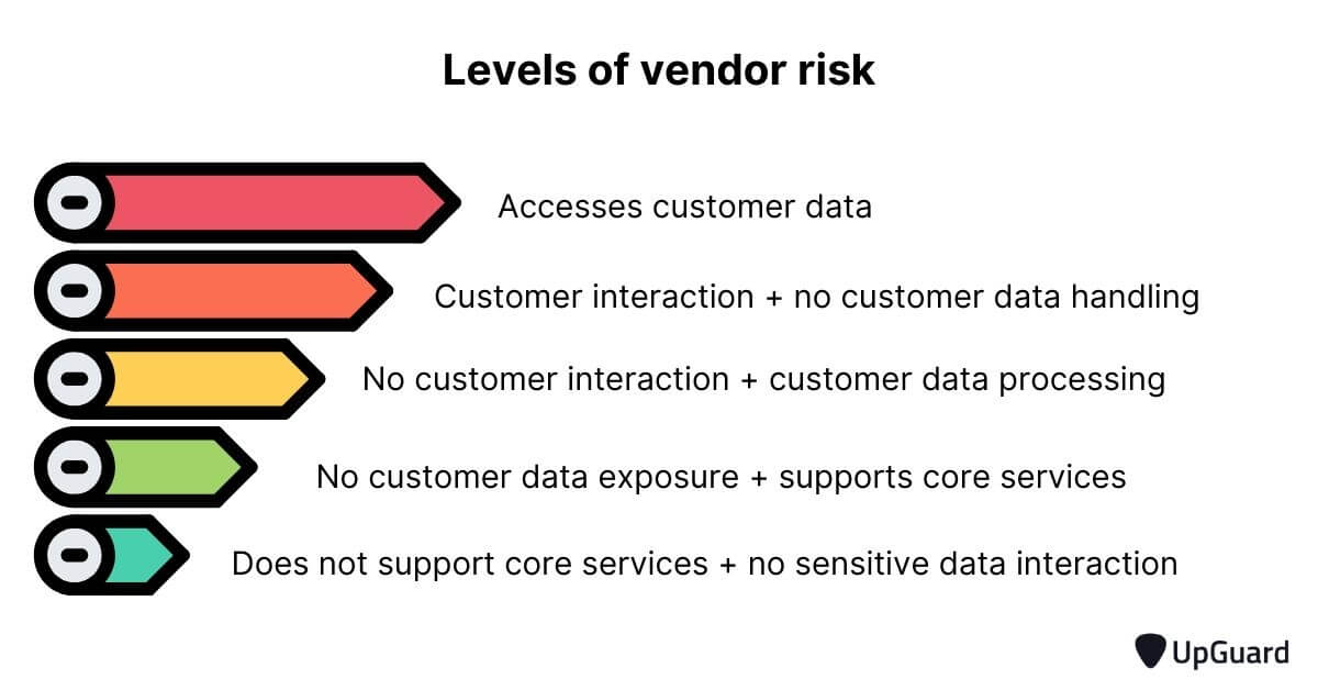 Levels of vendor risk