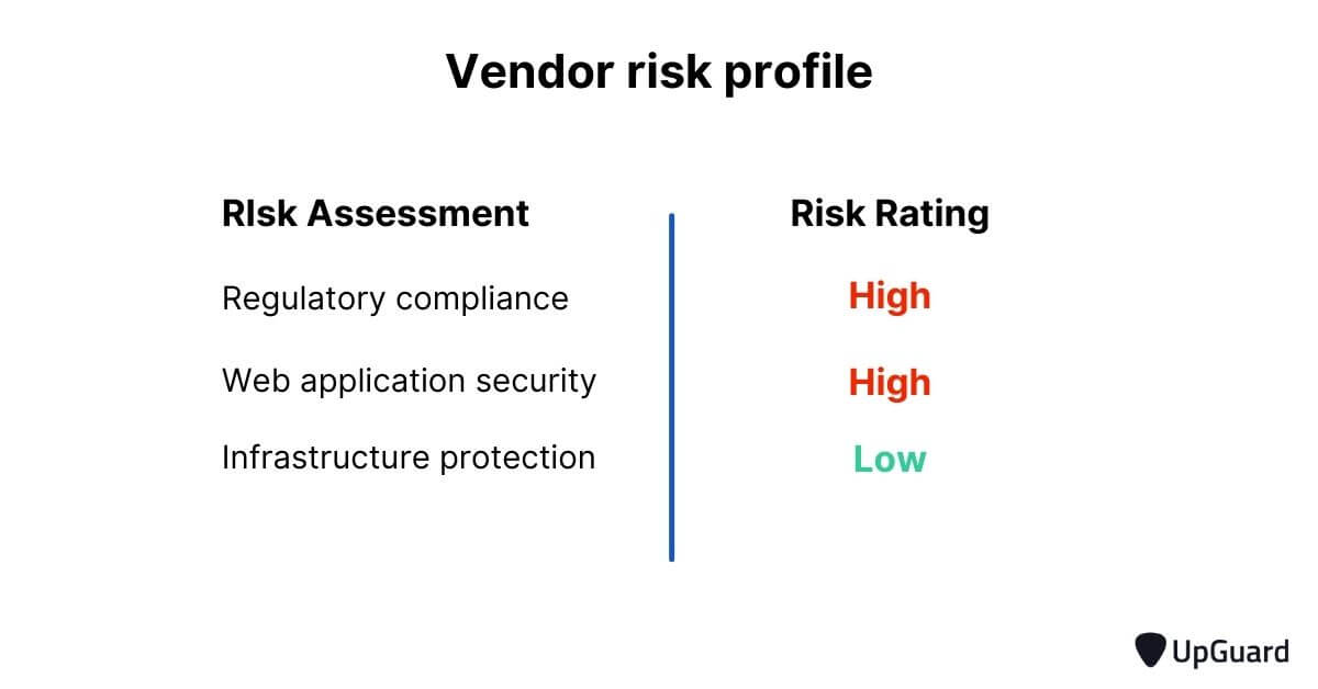 vendor risk profile