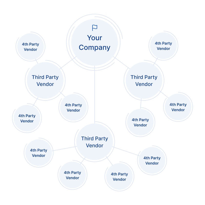 Fourth-party risk