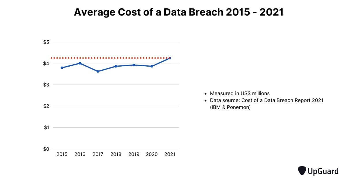 average cost of a data breach 2015 - 2021