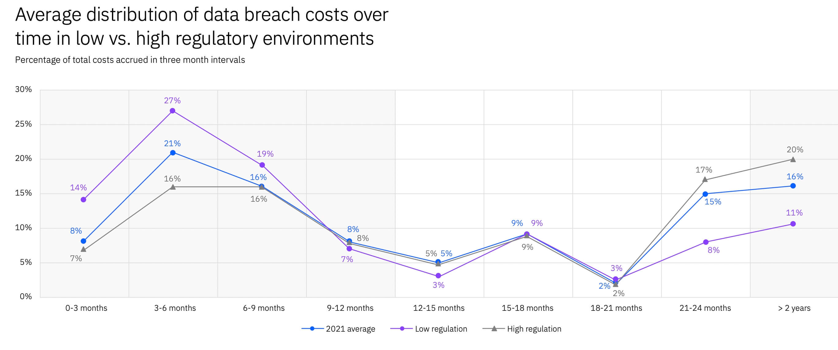 average distribution of data breach costs over time