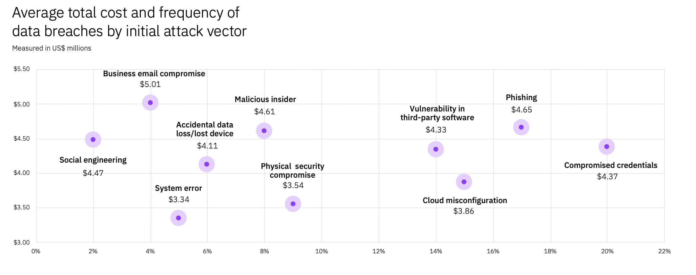average total cost and frequency of data breaches by initial attack vector