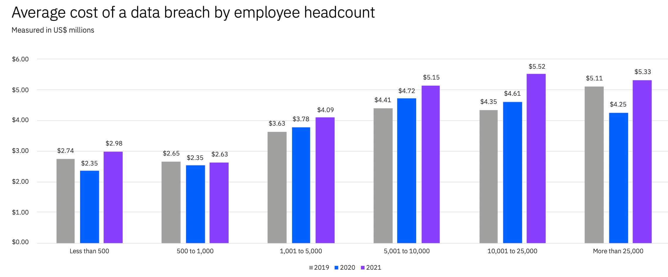 average cost of a data breach by employee head count