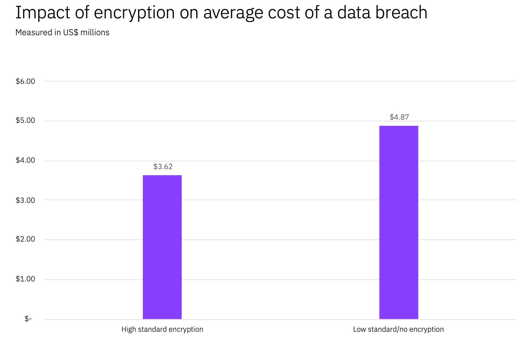 impact of encryption on average data breach cost