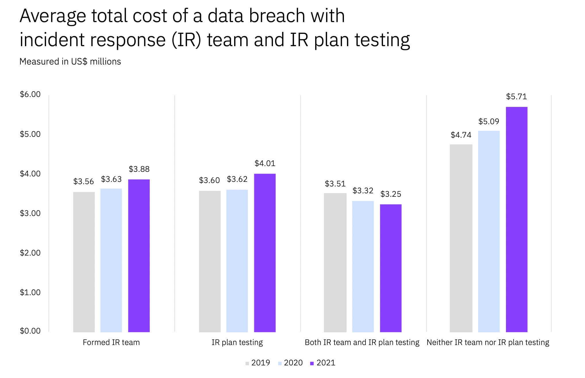 average cost of a data breach with an incident response team and ir plan testing