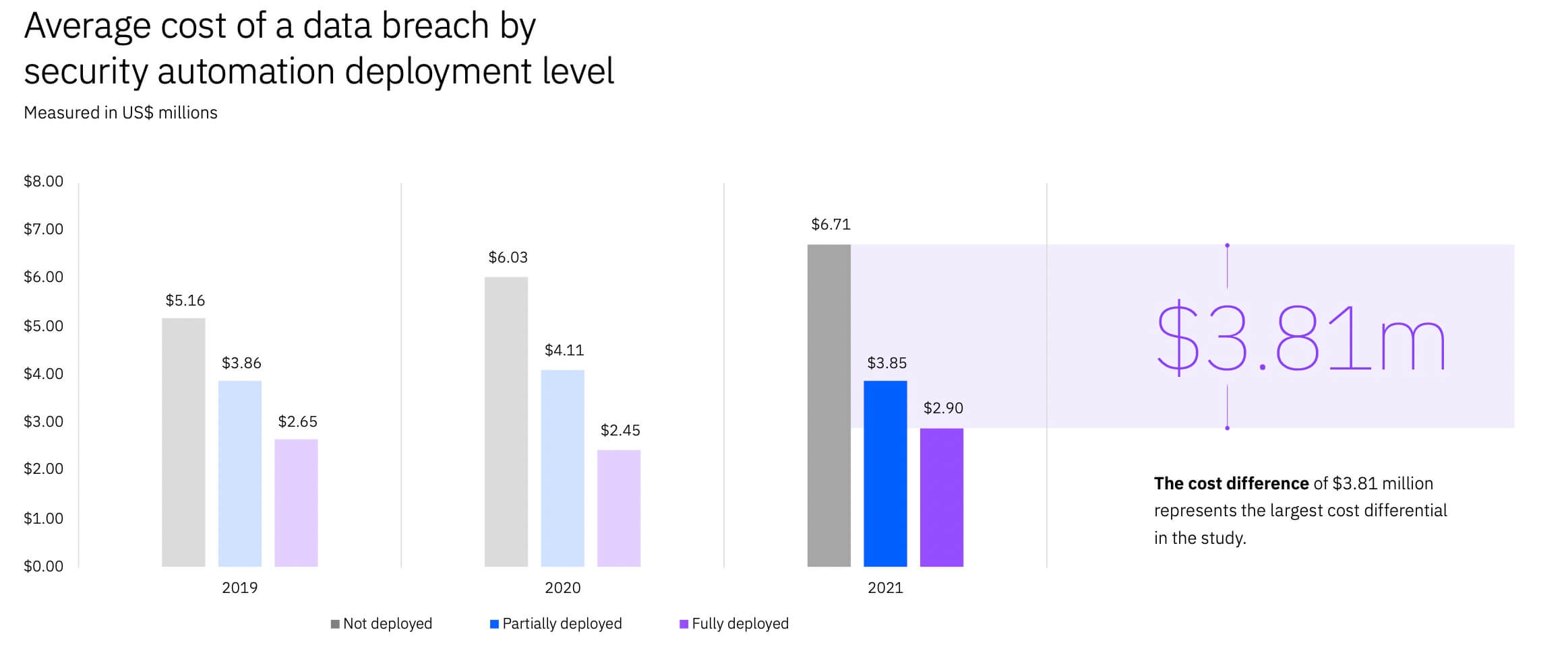 average cost of a data breach by security automation deployment level