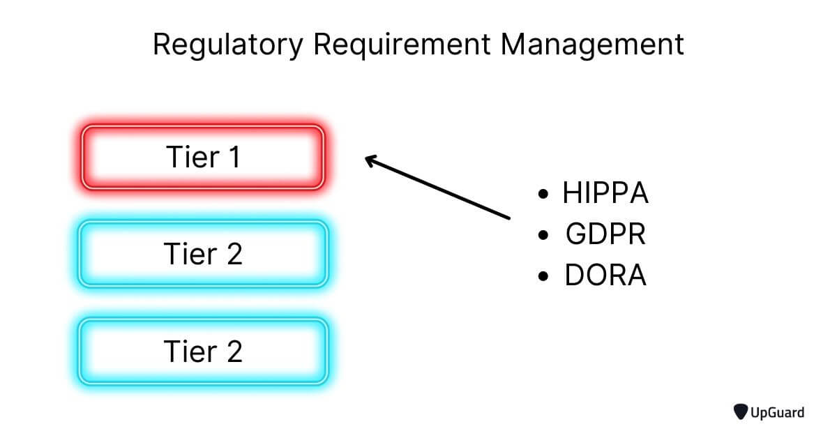 Regulatory requirement management
