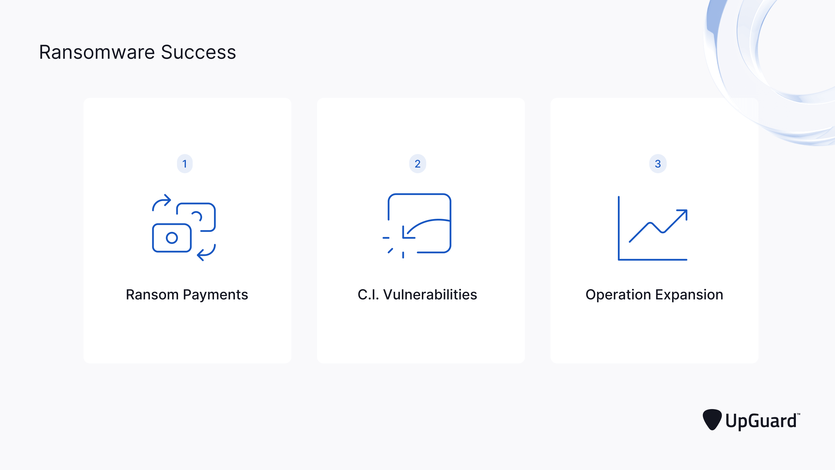 The three pillars supporting ransomware attack success