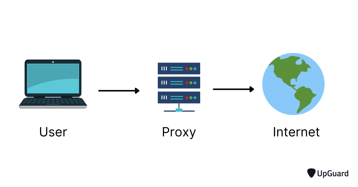 proxy server between a user and the internet