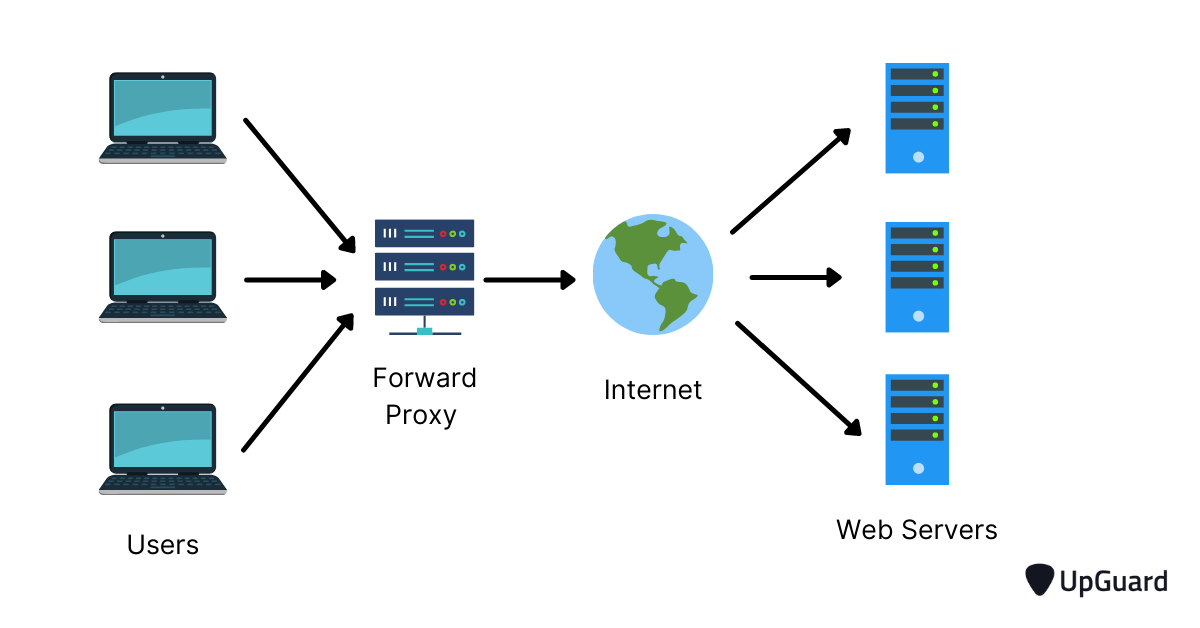 a forward proxy filtering internet traffic
