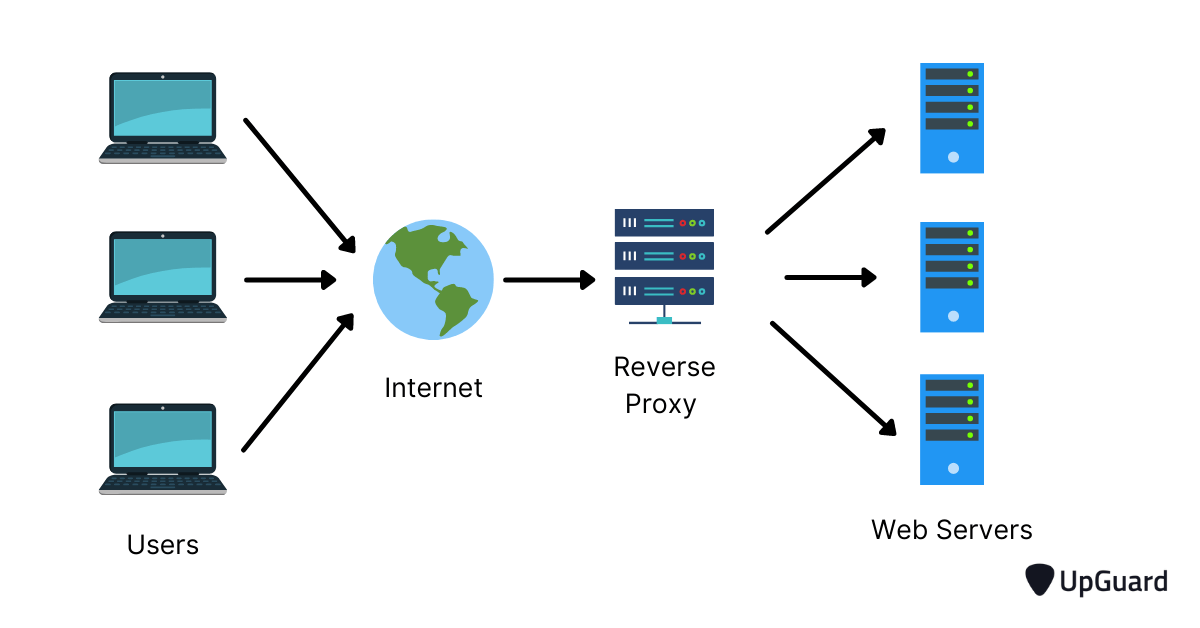 a reverse proxy filtering incoming web server traffic