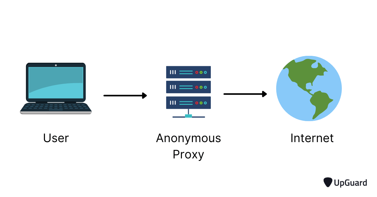 an anonymous proxy sitting between a user and the internet