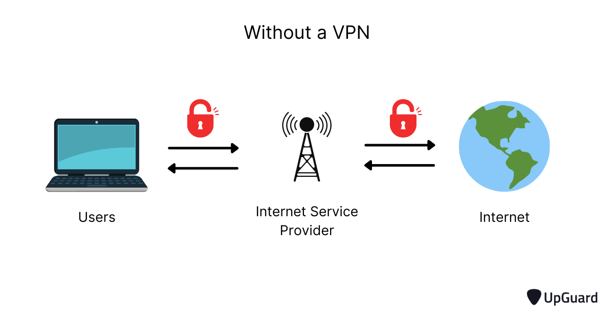 insecure internet traffic without a vpn