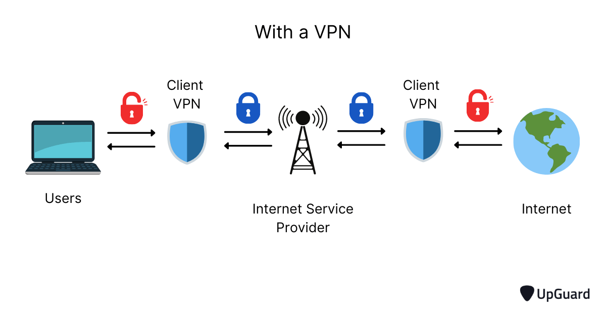 internet traffic secured with a vpn