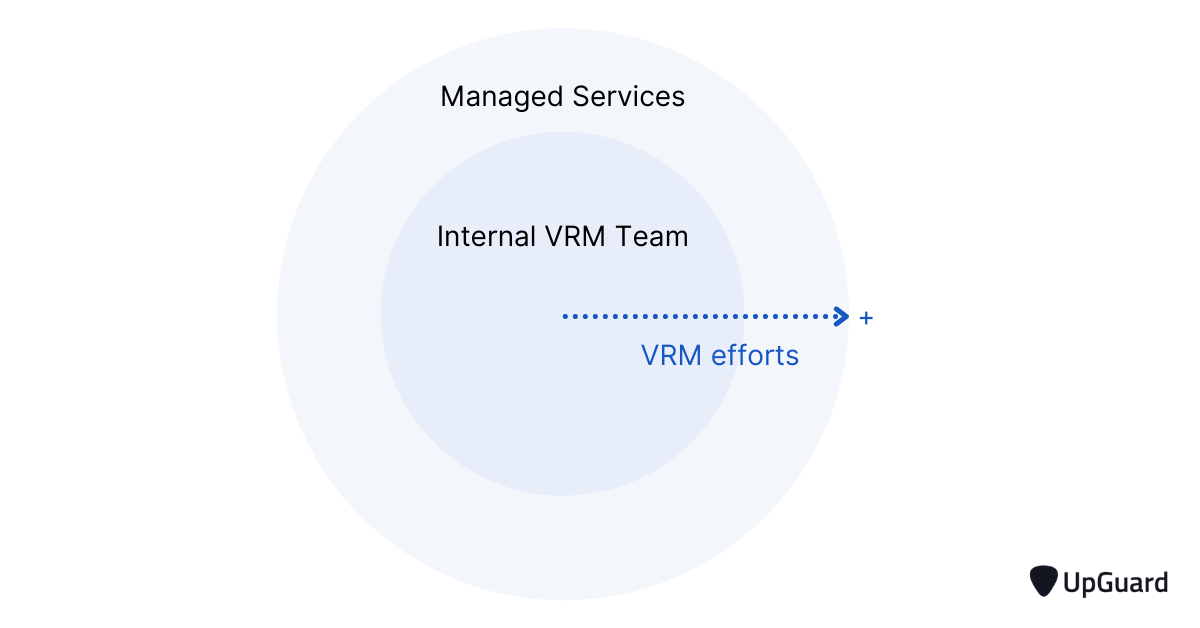 Managed services supporting internal VRM efforts