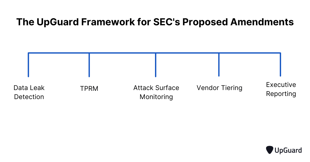 upguard's 5 pillar framework for sec's proposed amendments