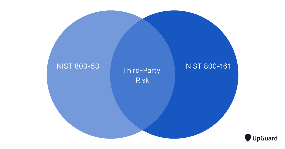overlap between TPRM requirements of NIST 800-53 and NIST 00-161