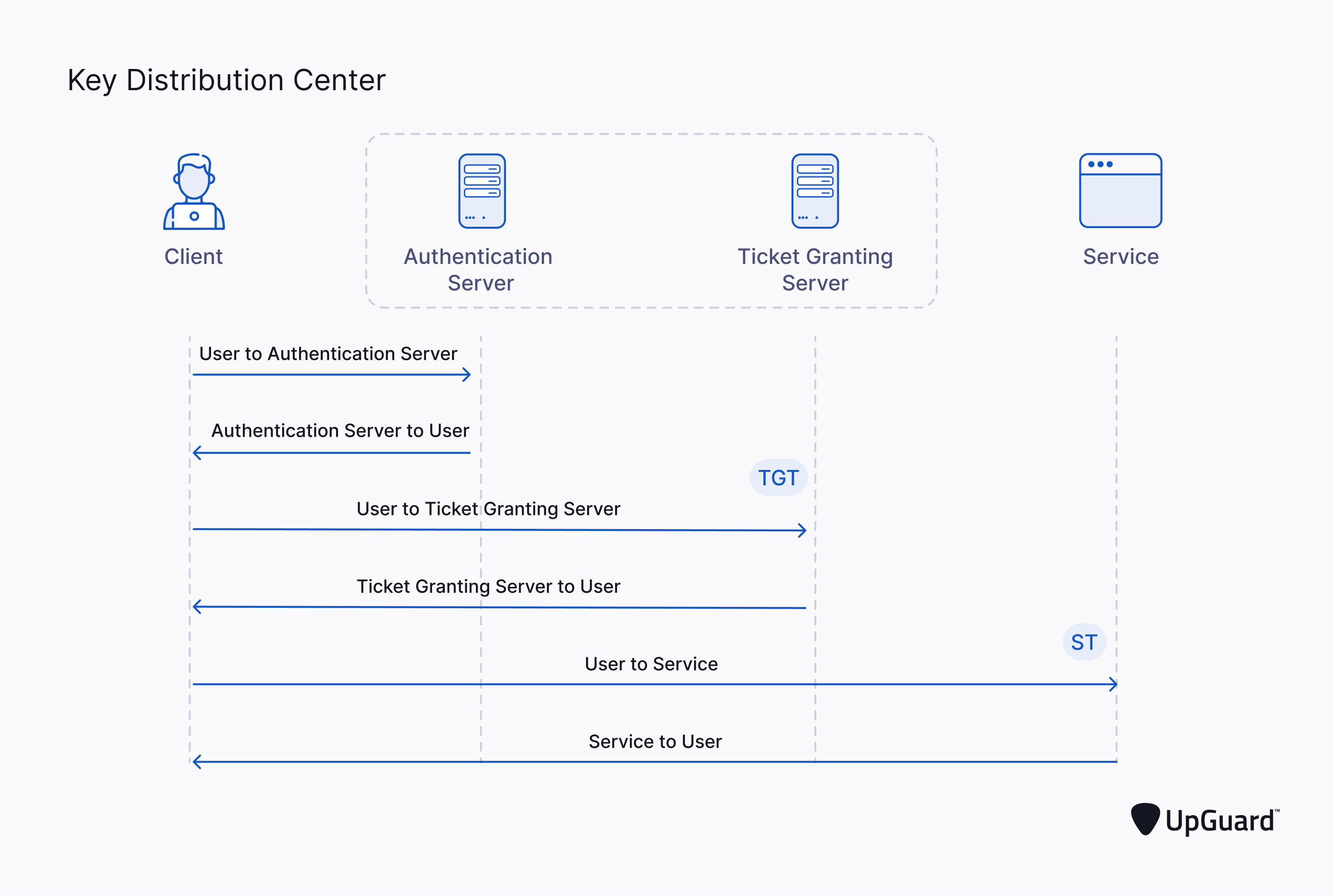 Kerberos Authentication Logo