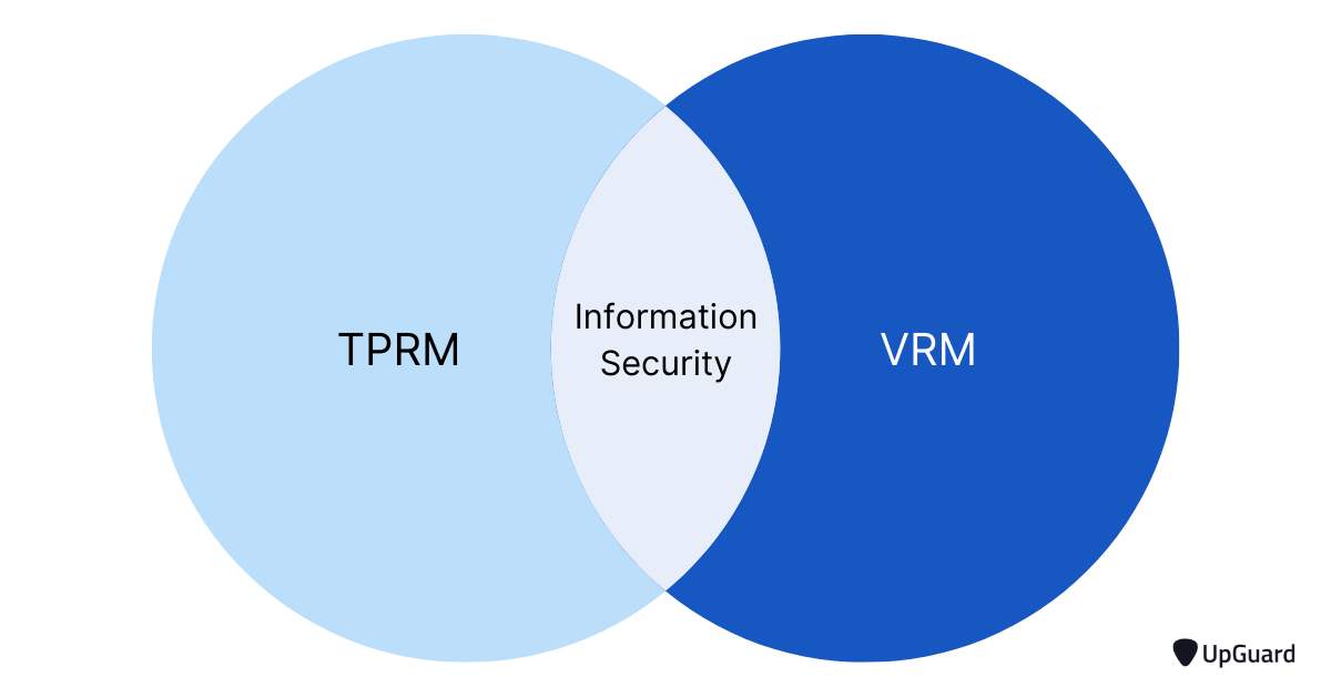vend diagram showing TPRM and VRM intersecting at Information Security
