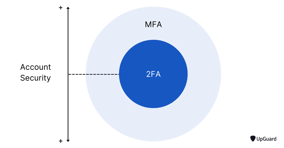 2FA is a subset of MFA