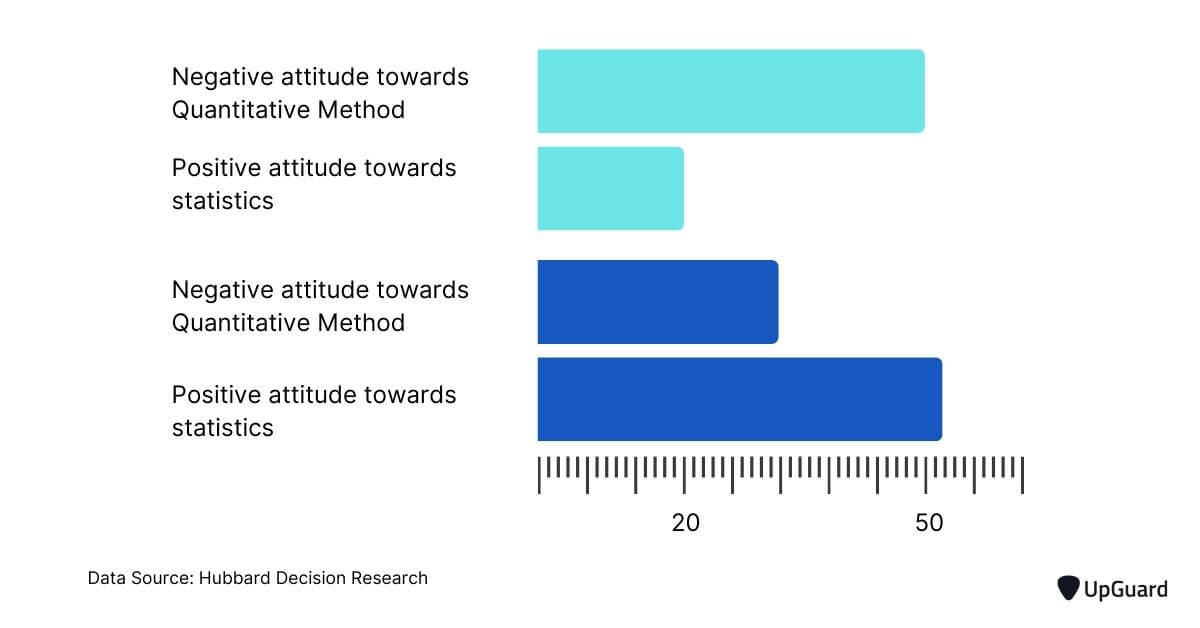 bar graphs showing that a higher degree of negativity towards the quantitative method corresponds with a negative attitude towards statistics
