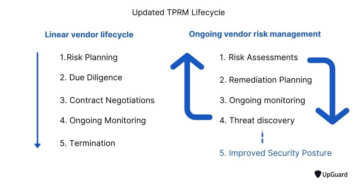 updated tprm lifecycle