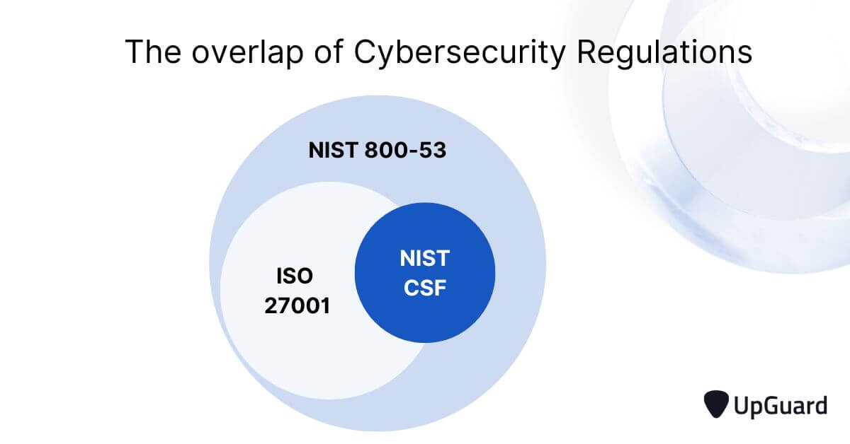 security control overlap between NIST CSF ISO 27001 and NIST 800-53