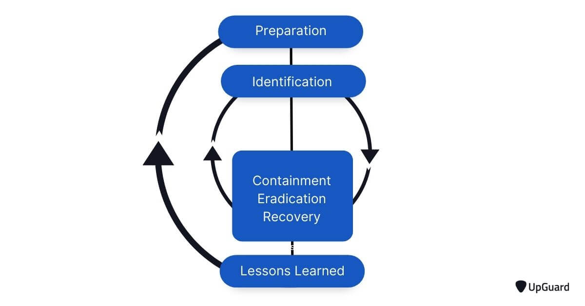 NIST incident response plan lifecycle