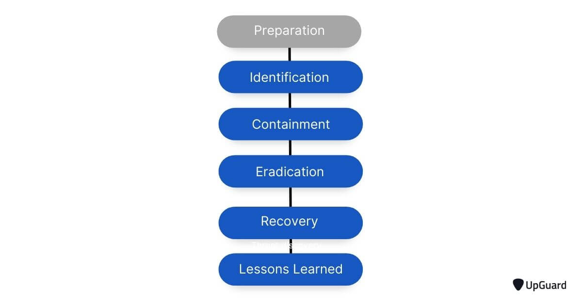 The NIST IRP lifecycle with the first phase removed, preparation