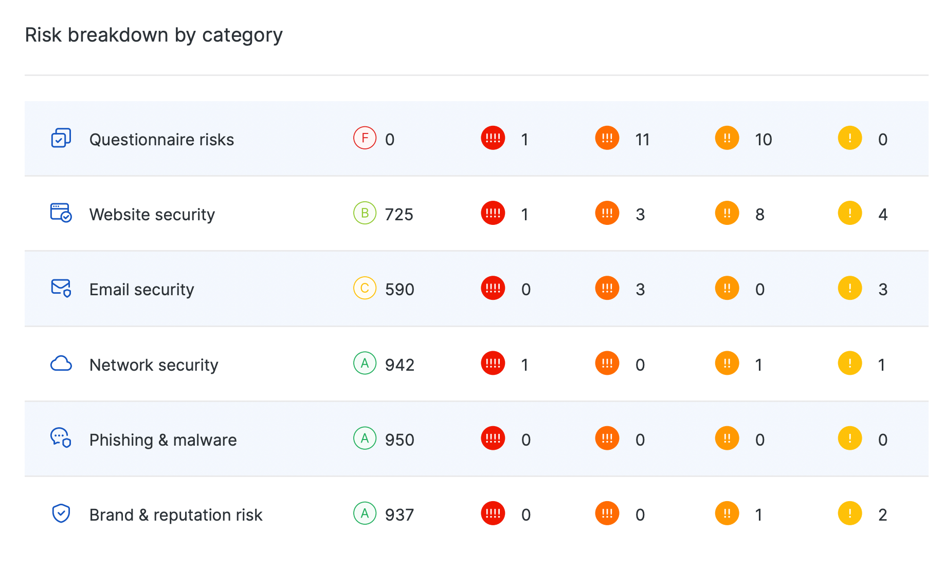 Security risk breakdown by category on the UpGuard platform.