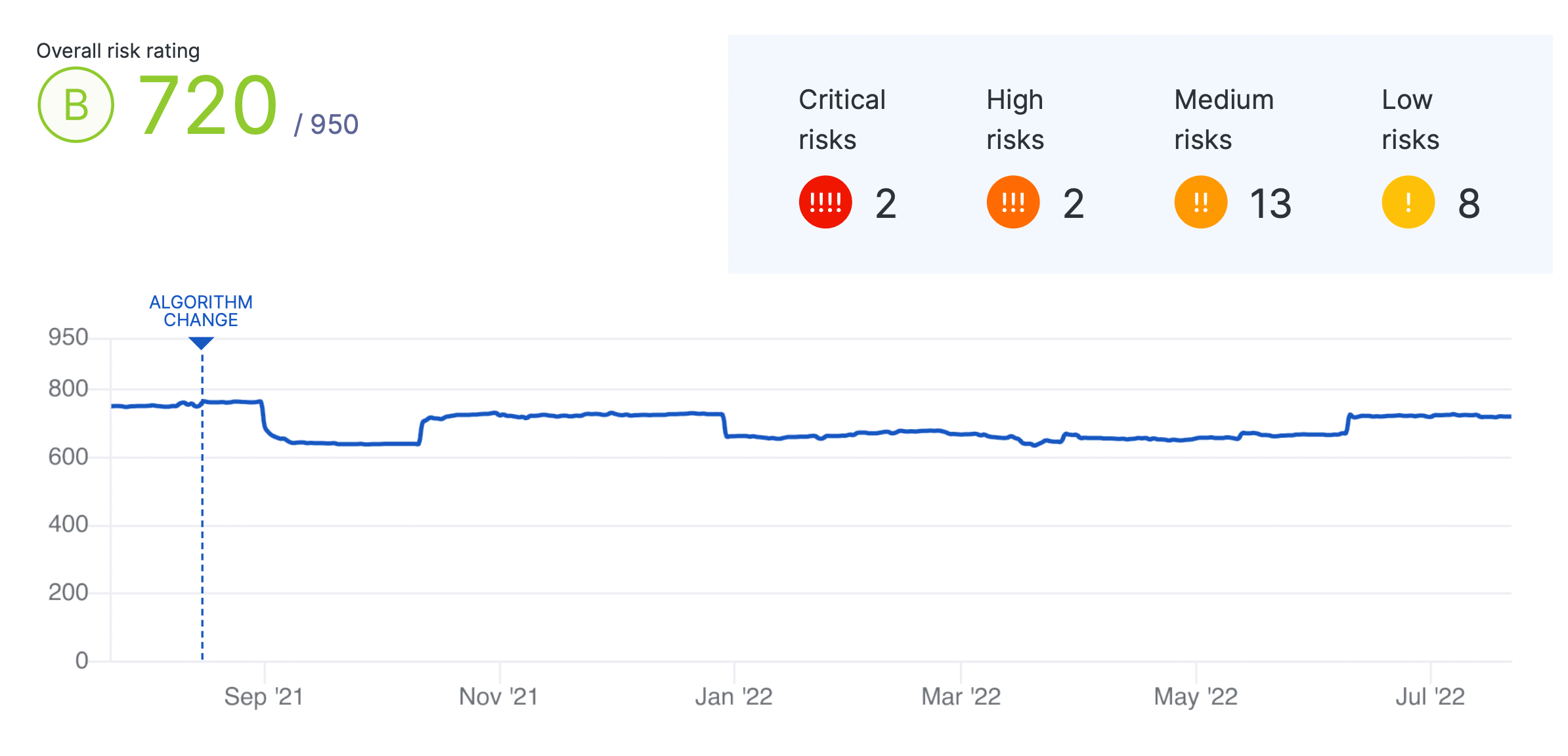 Overall risk rating feature on the UpGuard platform.