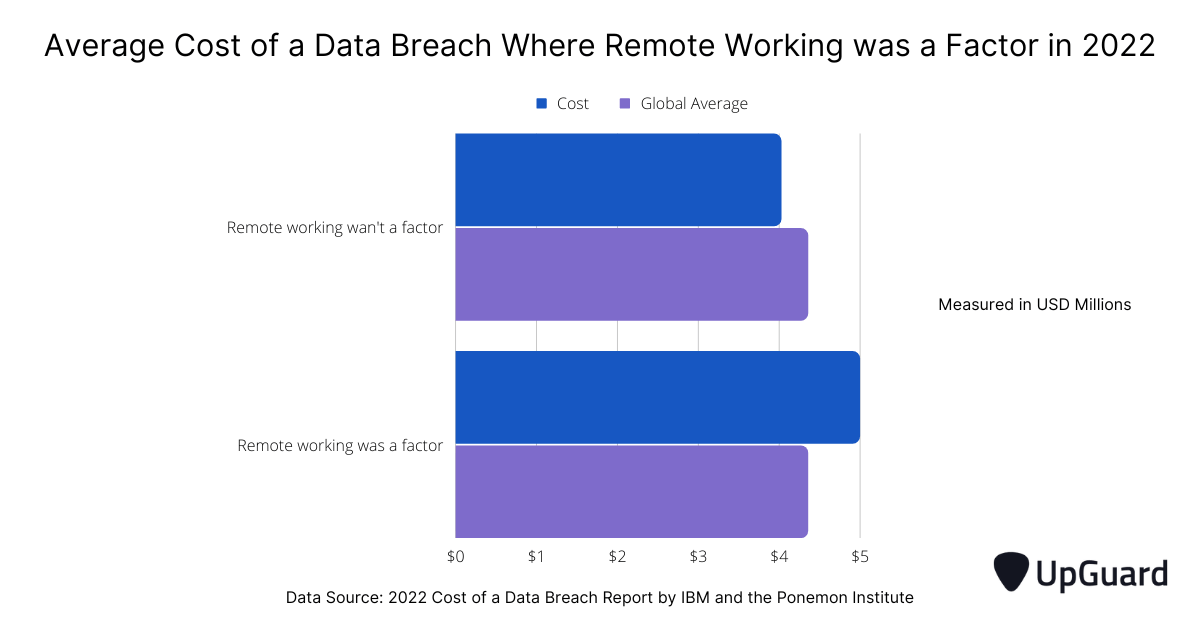 average cost of a data breach where remote work was a factor in 2022