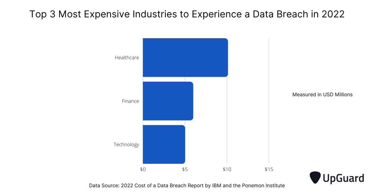 Average cost of data breach by industry