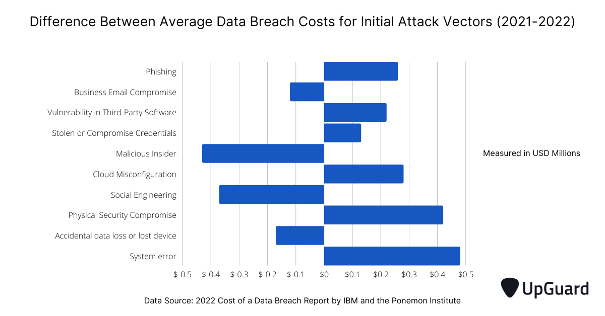 difference between data breach costs for initial attack vectors