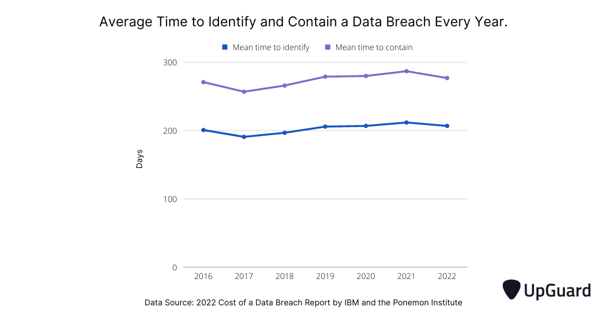 average time to identify and contain a data breach each year