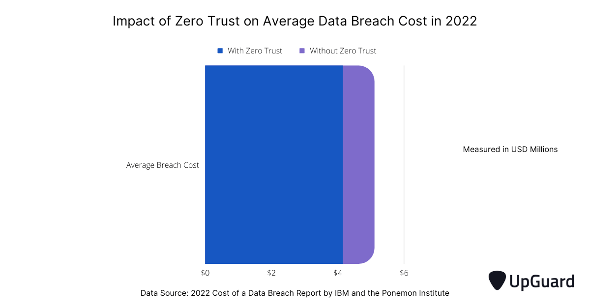 impact of zero trust on average data breach cost