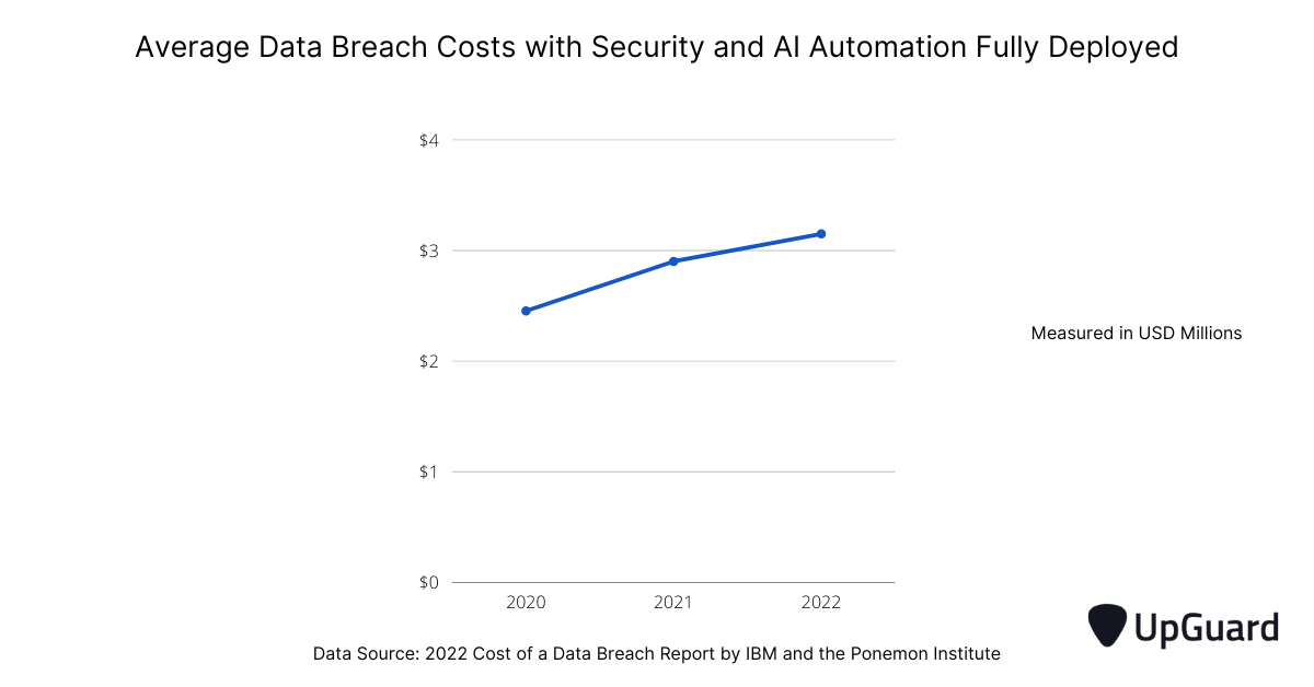 Average data breach costs with security and ai automation fully deployed