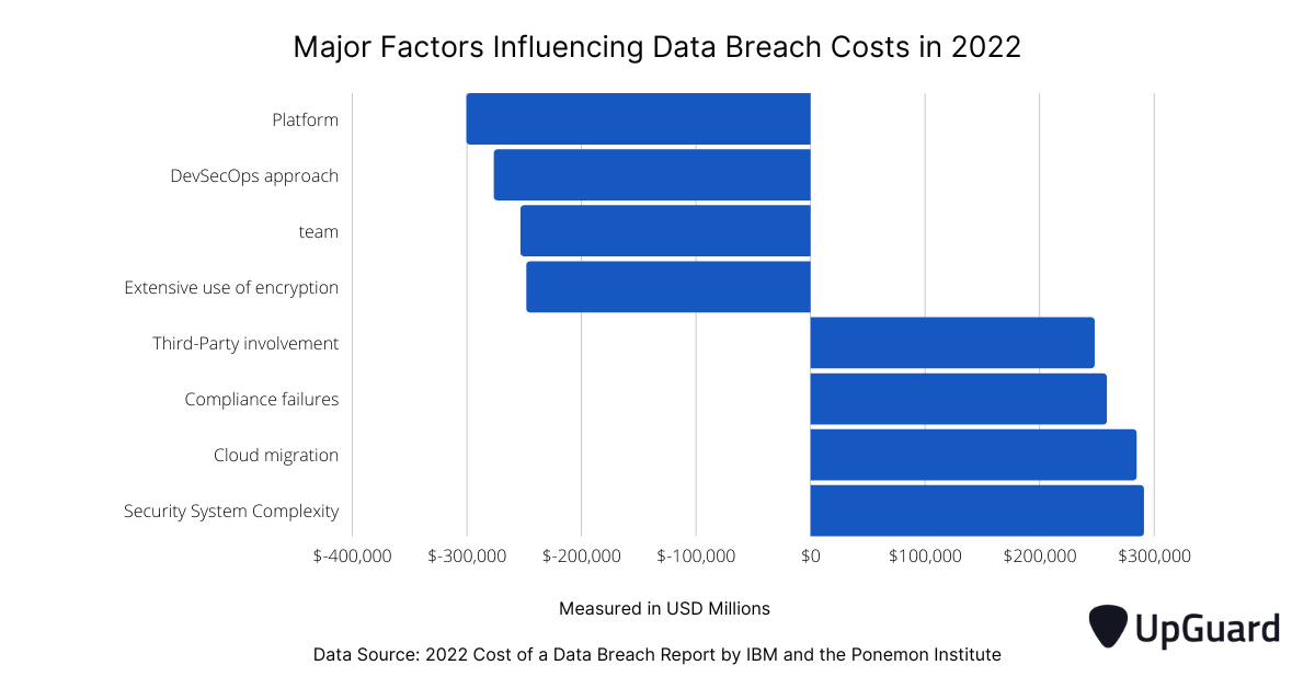 Impact of key factors on data breach costs in 2022