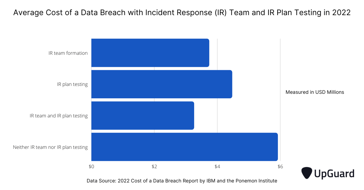 average cost of a data breach with incident response team and incident plan testing in 2022