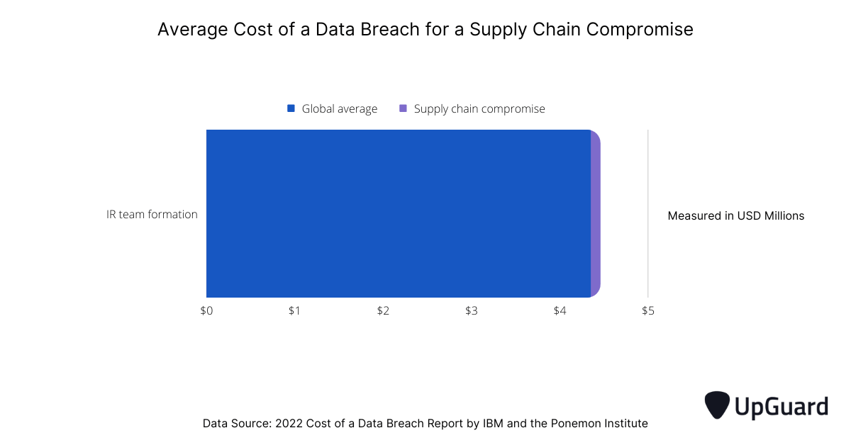 average cost of a data breach for a supply chain compromise