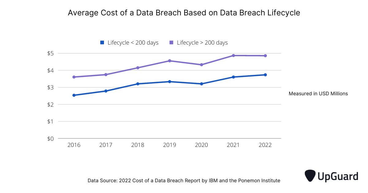average cost of a data breach based on data breach lifecycle