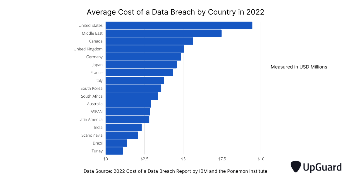 Average Cost of a Data Breach by Country in 2022